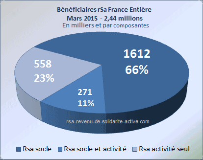 Bénéficiaires rsa Mars 2015