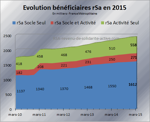 Évolution des bénéficiaires RSA par composantes en Mars 2015