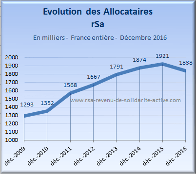 2017 evolution allocataires rsa