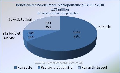 Bénéficiaires RSA juin 2010