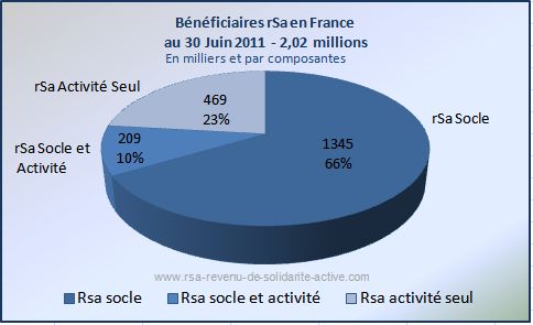 Bénéficiaires RSA Juin 2011