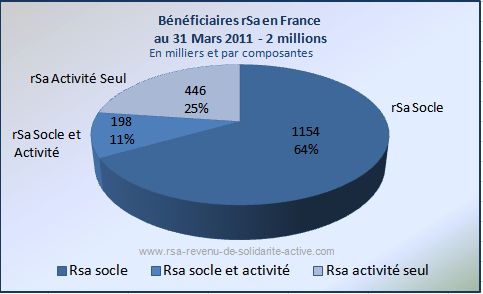 Beneficiaires_RSA_Mars_2011