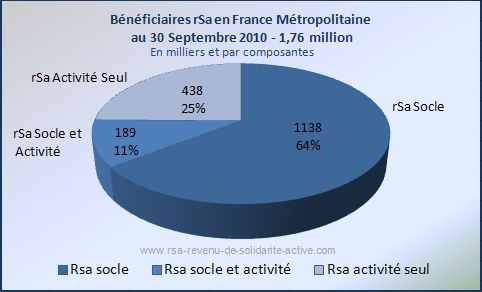 Beneficiaires RSA Septembre 2010