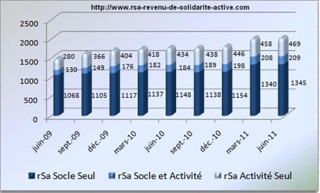 Evolution RSA Juin 2011 (Small)