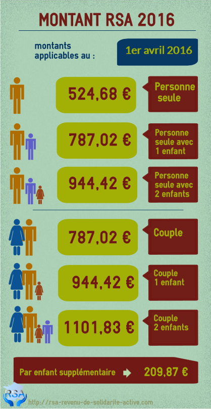 Infographie Montant RSA 2016