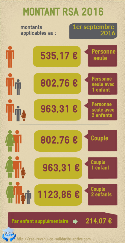 Montant RSA 2016 septembre Infographie