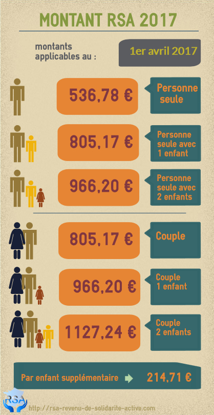 Montant RSA 2017 avril Infographie