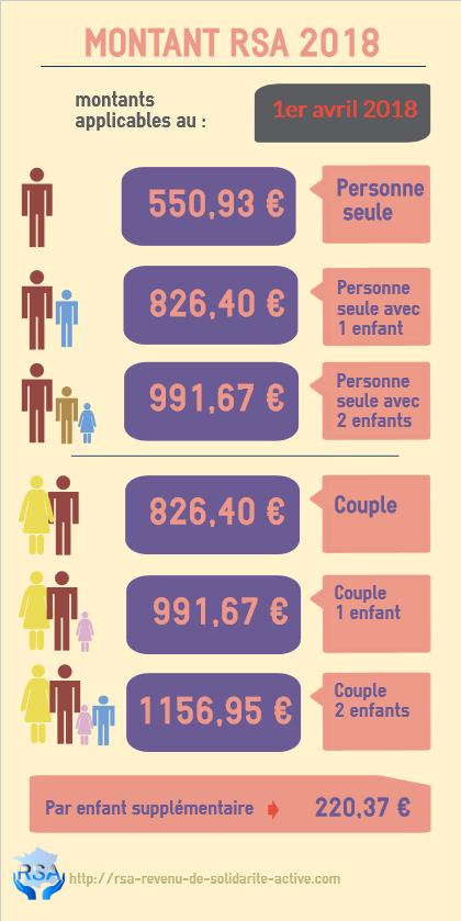 INFOGRAPHIE Montant RSA 2018 avril