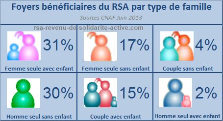 RSA par type de famille