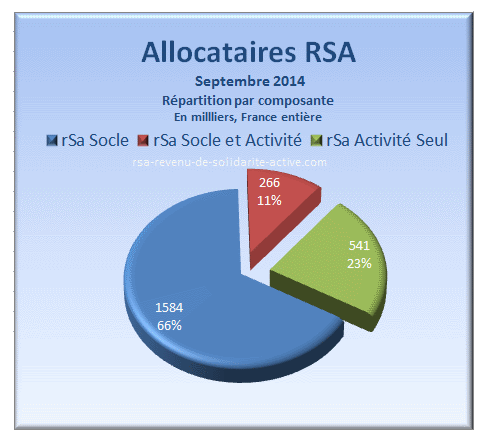 Allocataires rsa 2014 sept