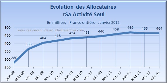 Evolution bénéficiaires RSA activité 2012