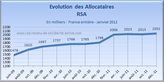 Evolution bénéficiaires RSA 2012