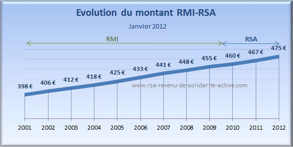 Evolution Montant RMI-RSA_2002-2012