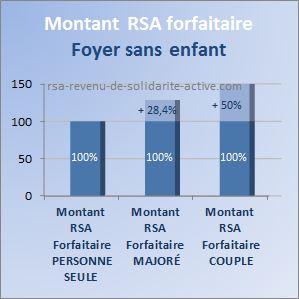 montant rsa forfaitaire