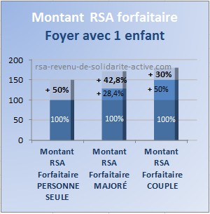 montant rsa forfaitaire 1 enfant