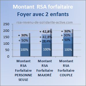 Montant rsa forfaitaire 2 enfants