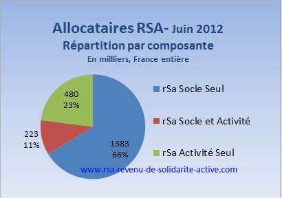 RSA Juin 2012